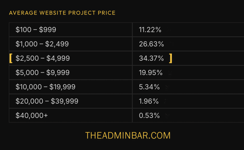 Average Website Project Price table with 34.37% being in between 00-00.